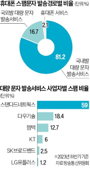 연 1.5조 기업 메시징 시장…스팸 공해는 '나몰라라'