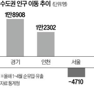 "서울 집값 감당 안돼서"…경기·인천 분양단지 관심