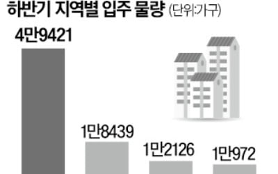 하반기 16.5만가구 '집들이'