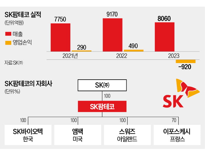 [단독] '내실 다지기' 나선 SK…반도체·배터리 외엔 우량 자산도 판다