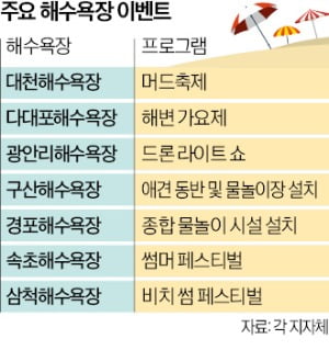 해운대·경포·대천 해수욕장, 이번 주말 오픈