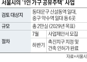 신촌·약수·망원역 주변 6곳에…'1인가구 공유주택' 2만실 공급