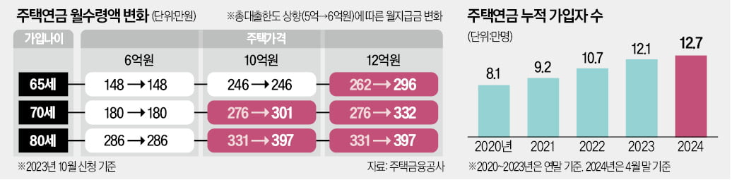 주택연금 증액, 기존 가입자엔 '그림의 떡'