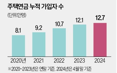 주택연금 증액, 기존 가입자엔 '그림의 떡'…재가입 반년새 34건 그쳐