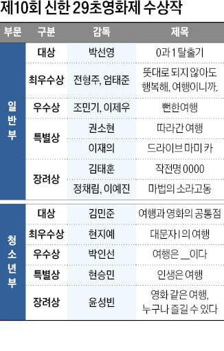 '바카라 게임 1' 디지털에 갇힌 청춘들…훌쩍 떠나고픈 마음 쏟아냈다