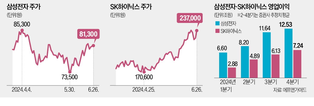 "SK하이닉스 더 간다" vs "삼성전자가 낫다"