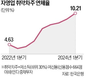 취약 자영업자 대출연체율 10% 넘어…"저축은행·상호금융 건전성 위험"