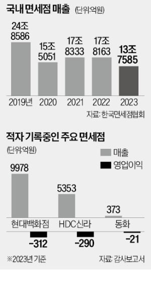 달라진 외국인 쇼핑…시내 면세점 사라진다