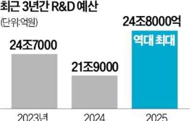 'R&D 삭감' 홍역 치른 정부, 예산 원상복구