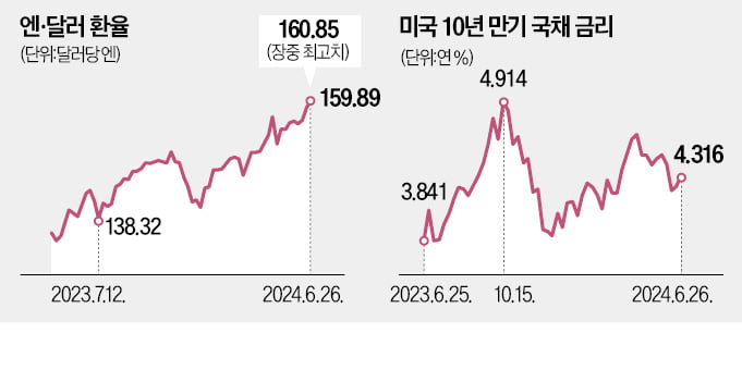 엔화 160엔 뚫리자…美 국채금리 뛰었다