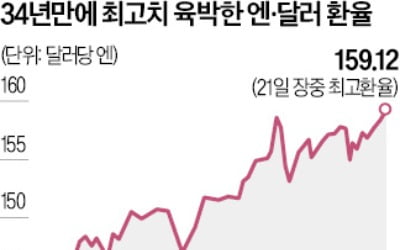 [숫자로 읽는 교육·경제] 다시 '달러의 독주'…엔화 구매력 사상 최저