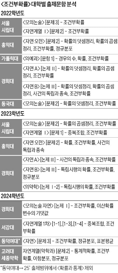 [2025학년도 논술길잡이] 변별력 높은 '조건부확률' 개념 정리 잘해야