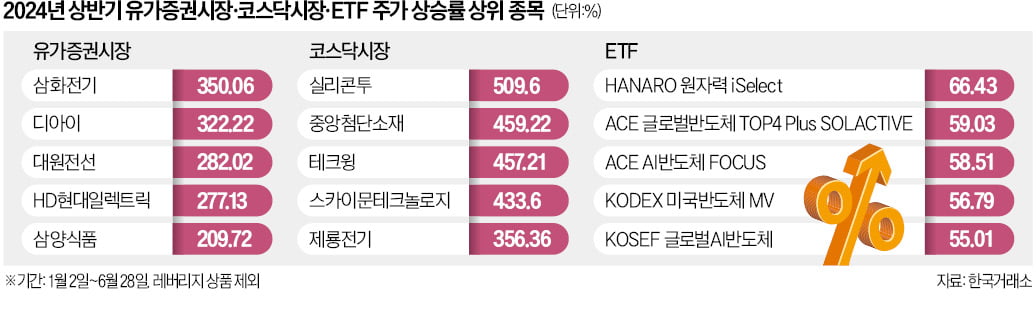 실리콘투, 올 주가 온라인 카지노 사이트 1위…500% 껑충