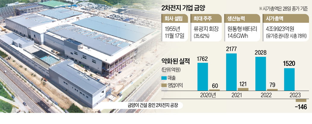 "테마주라고?"…절박하게 사업한다는 '금양 배터리' 가보니