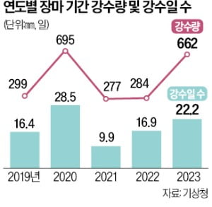 제주 이틀새 300㎜…'장마 공습' 시작됐다