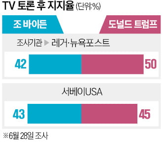 '토론 참패' 바이든, 트럼프와 지지율 격차 더 커져