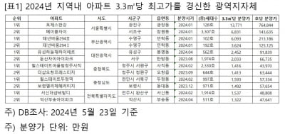 아파트 분양가, 어디까지 갈까…서울·부산·대전서 최고가 경신