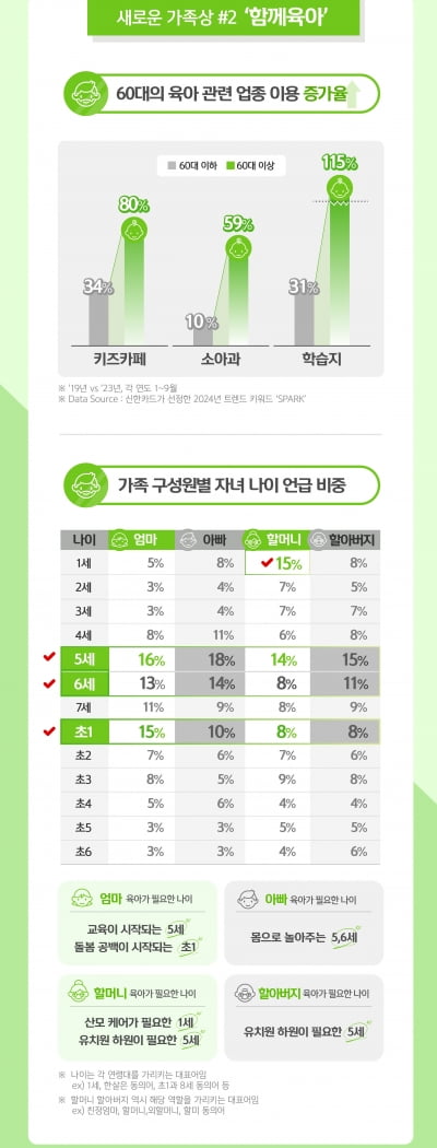 新 가족상 60대 노모, "키즈카페에 애 보고 반찬은 사먹는다"