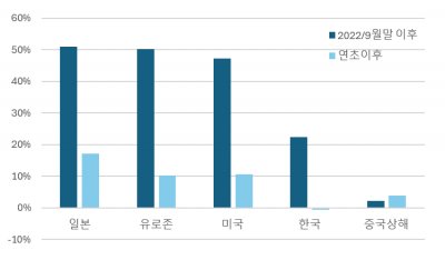 어느새 올랐나, 일본·유럽...미국 그리고 기술주 투자에서 벗어날 때[오대정의 경제지표 읽기]