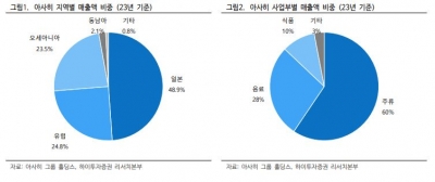 아사히그룹홀딩스, 그야말로 ‘슈퍼 맥주’ [돈 되는 해외 주식]