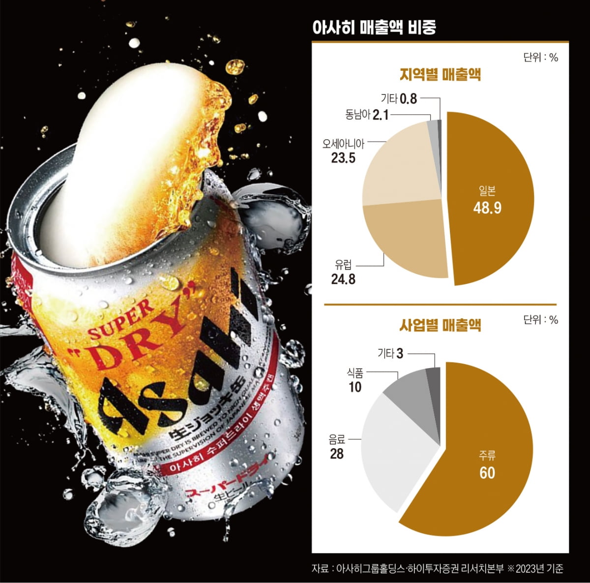 아사히그룹홀딩스, 그야말로 ‘슈퍼 맥주’ [돈 되는 해외 주식]