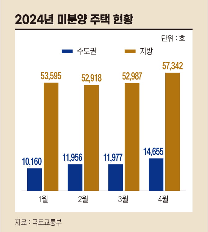 혼돈의 부동산 시장, ‘똘똘한 한 채’ 빼곤 참패 [민보름의 월간 데이터센터]