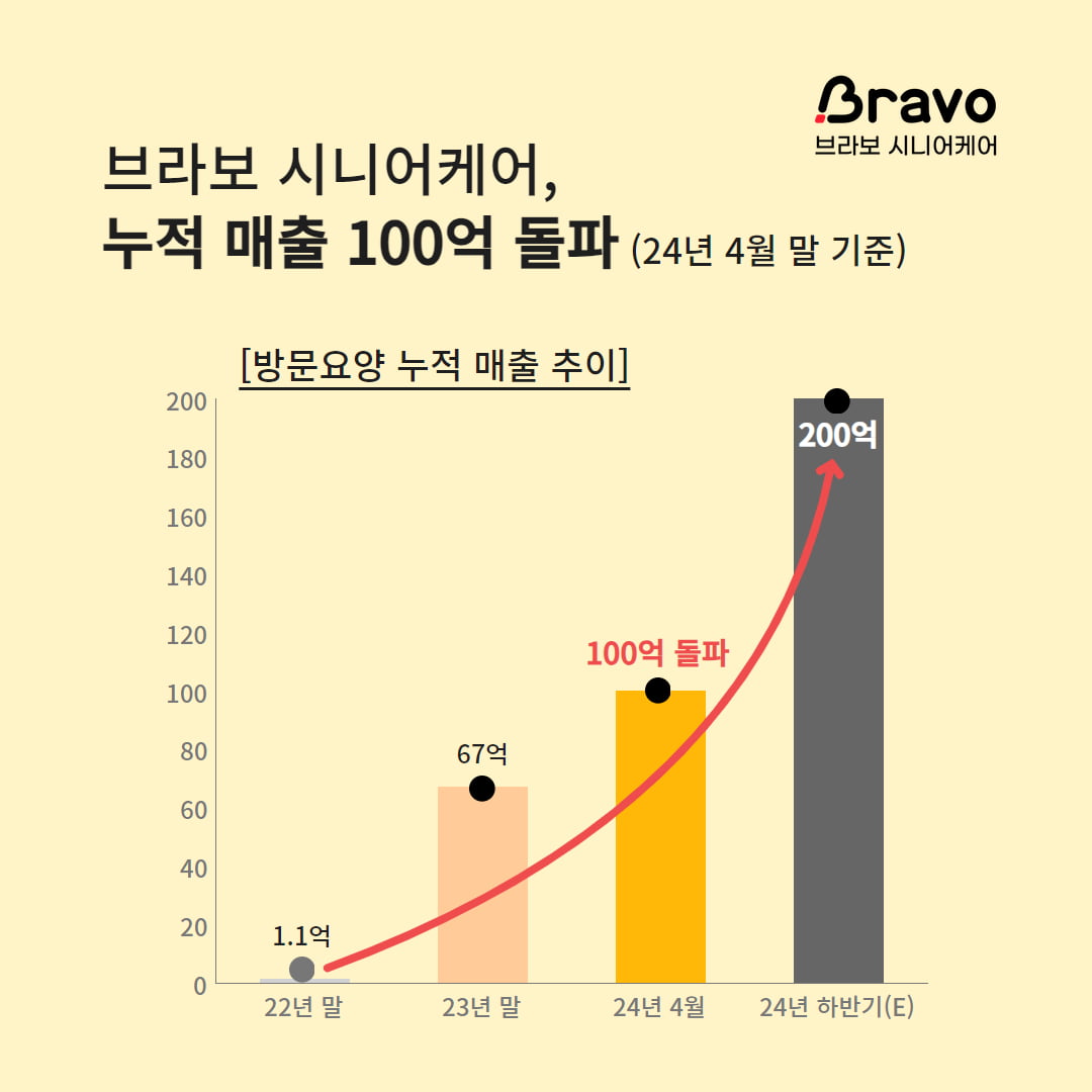 누적 매출 100억 돌파한 브라보 시니어케어···올해 200억 목표