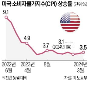 美 5월 CPI 상승률 3.3%로 둔화…Fed, 연내 금리 인하 진행 부담 줄어