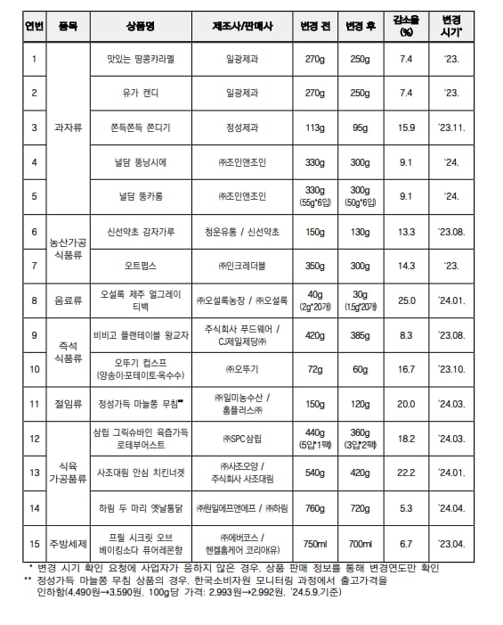 "용량이 이렇게나 줄었다고?" 가격은 올리고 상품 양 줄여 판 상품 보니