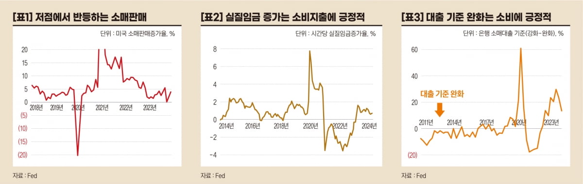 반등하는 미국 소비...소득 증가와 자산효과로 소비지출 증가 [오대정의 경제지표 읽기]