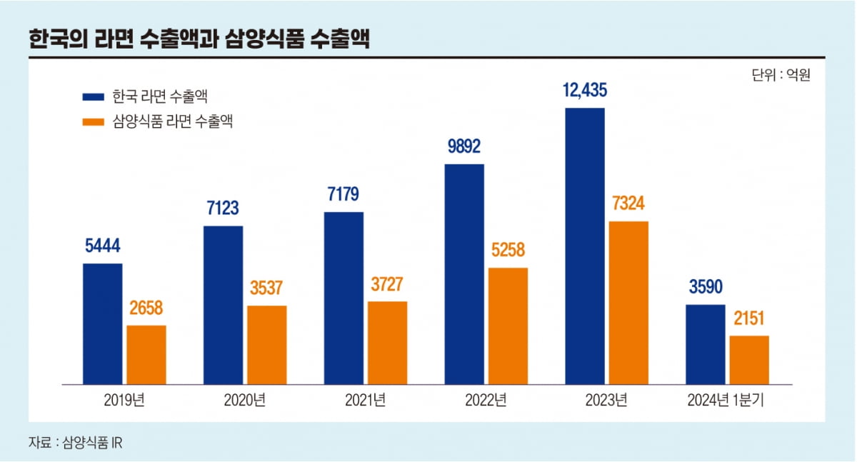 年 18억 개 생산하는데...불닭볶음면 없어서 못 판다고? [안재광의 대기만성]