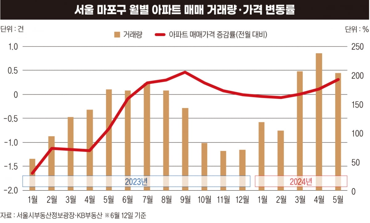 “개집이라도 사둘걸” ‘MZ 픽’된 마포, 버릴 곳이 없네 [마포구의 비밀①]