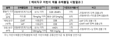 "이 정도면 거래 못하겠네" 알리·테무 판매한 화장품 등 "중금속 덩어리"