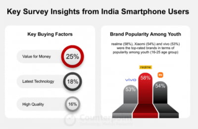 인도 젊은이 선호하는 스마트폰은?···<br>중국 브랜드 3관왕
