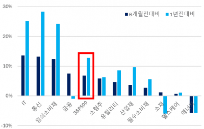 미국 주식 섹터별, 상대적 매력도 점검...기업이익 vs 밸류에이션 [오대정의 경제지표 읽기]