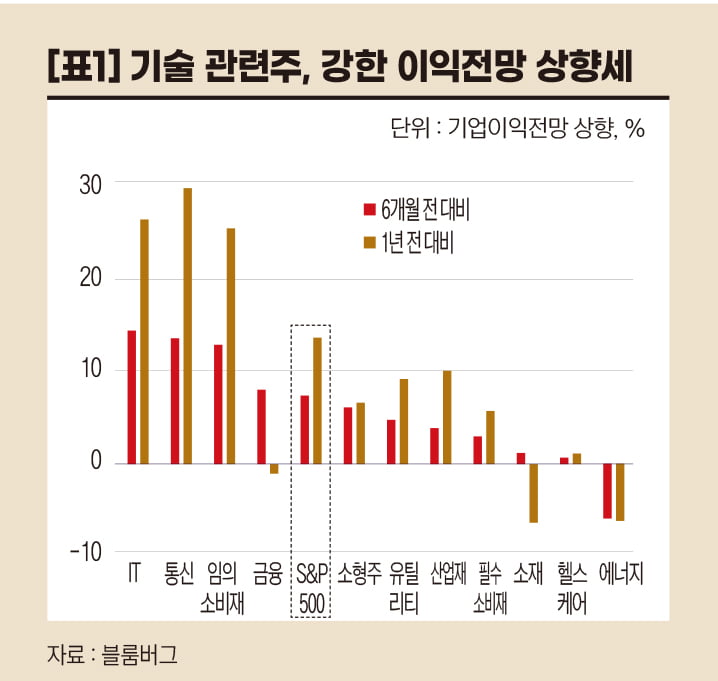 미국 주식 섹터별, 상대적 매력도 점검...기업이익 vs 밸류에이션 [오대정의 경제지표 읽기]