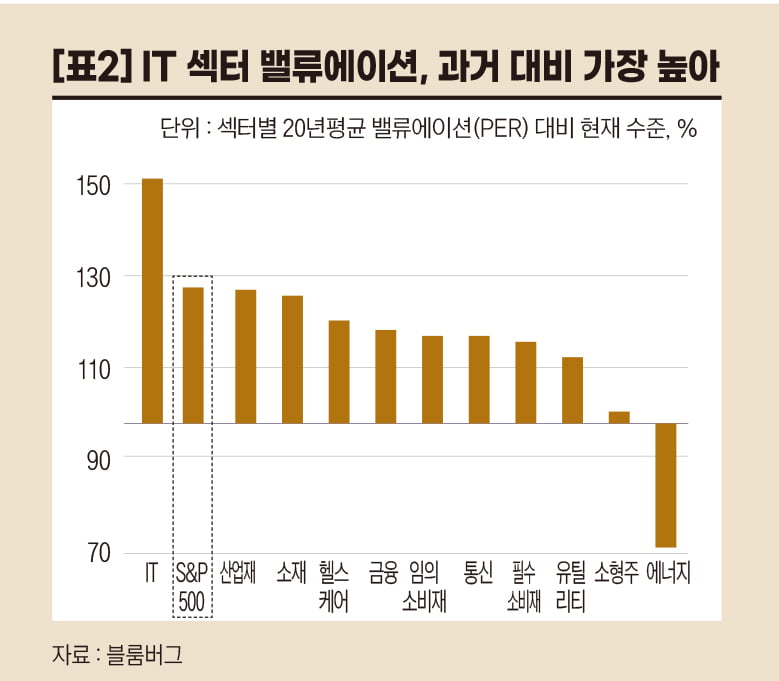 미국 주식 섹터별, 상대적 매력도 점검...기업이익 vs 밸류에이션 [오대정의 경제지표 읽기]