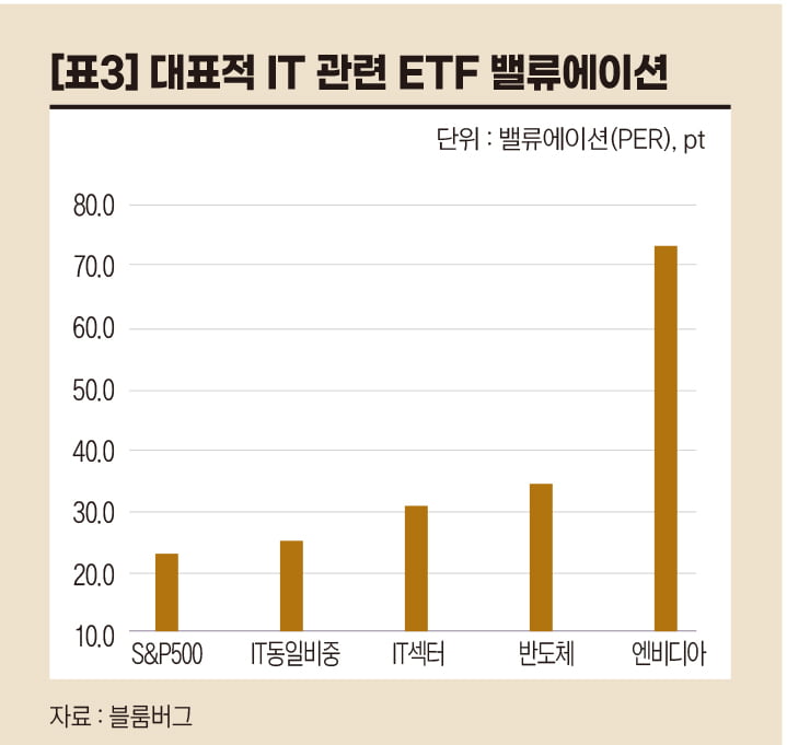 미국 주식 섹터별, 상대적 매력도 점검...기업이익 vs 밸류에이션 [오대정의 경제지표 읽기]