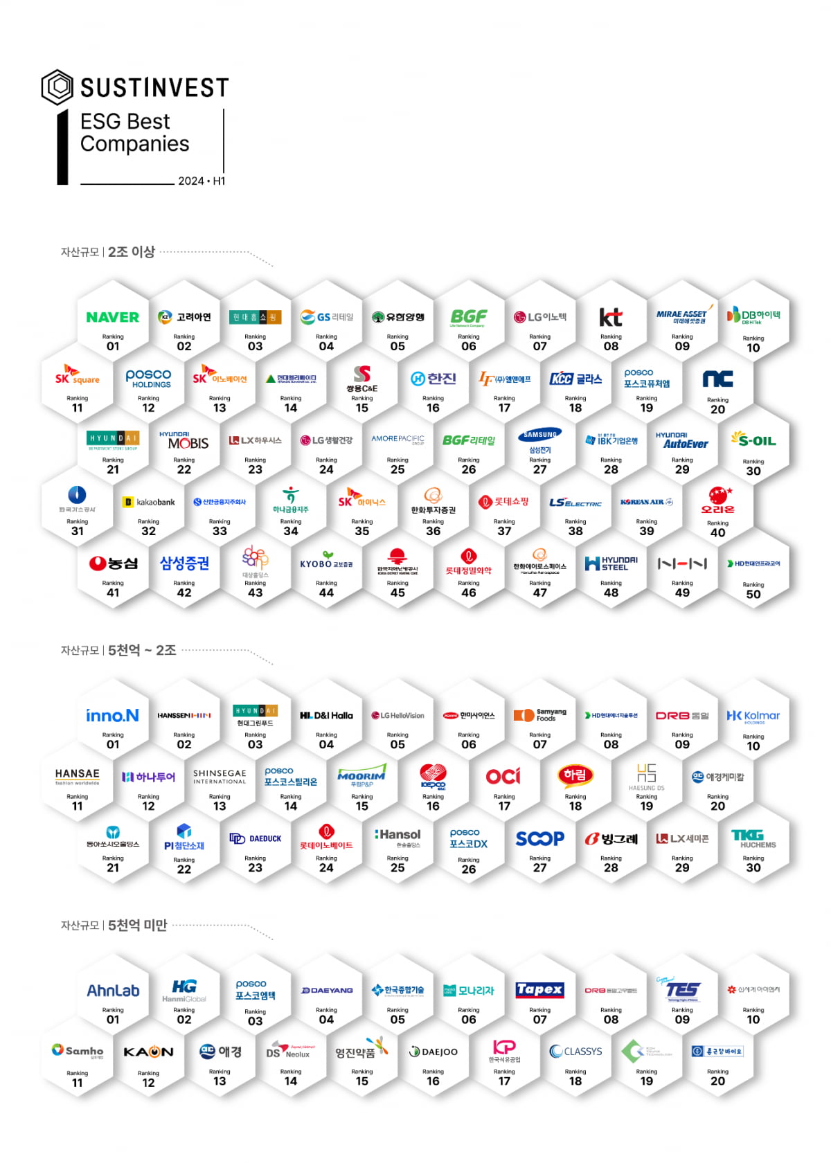 서스틴베스트가 뽑은 올해 상반기 ESG 베스트 기업은