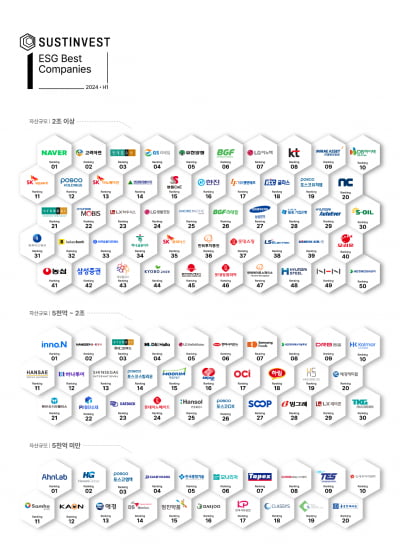 서스틴베스트가 뽑은 올해 상반기 ESG 베스트 기업은
