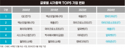 "애플 또 제쳤다" 엔비디아 세계 시총 1위 탈환의 의미