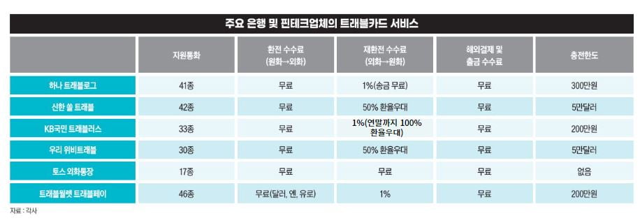 “환율 우대 받으러 서울역 갔다고? 난 트래블 카드 쓴다”
