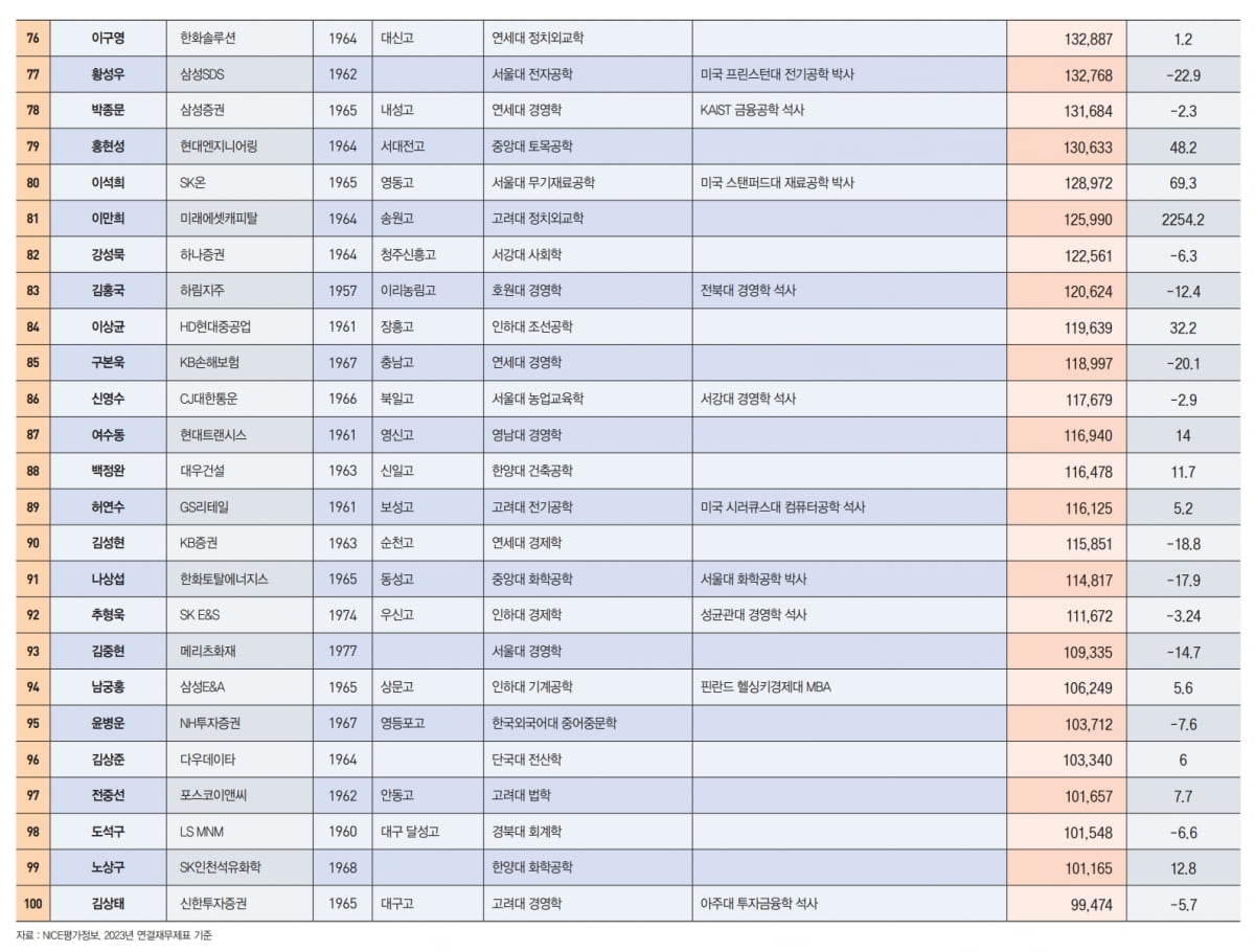 재도약 나서는 100명의 CEO…한종희 삼성전자 부회장 1위[2024 100대 CEO]