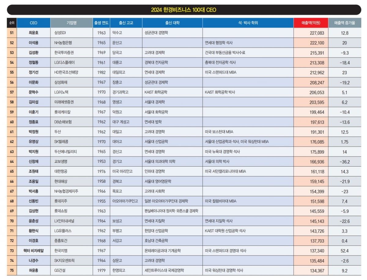 재도약 나서는 100명의 CEO…한종희 삼성전자 부회장 1위[2024 100대 CEO]