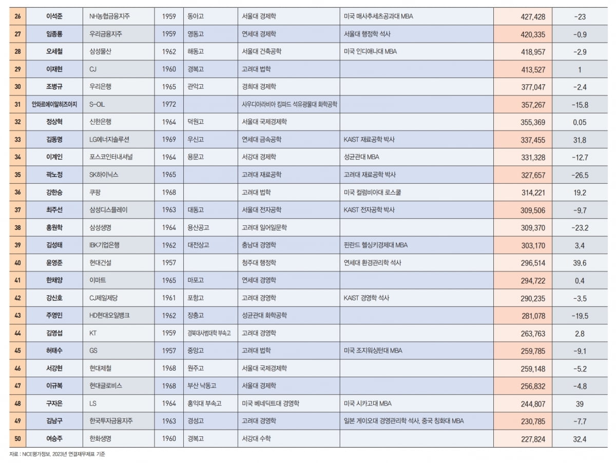 재도약 나서는 100명의 CEO…한종희 삼성전자 부회장 1위[2024 100대 CEO]