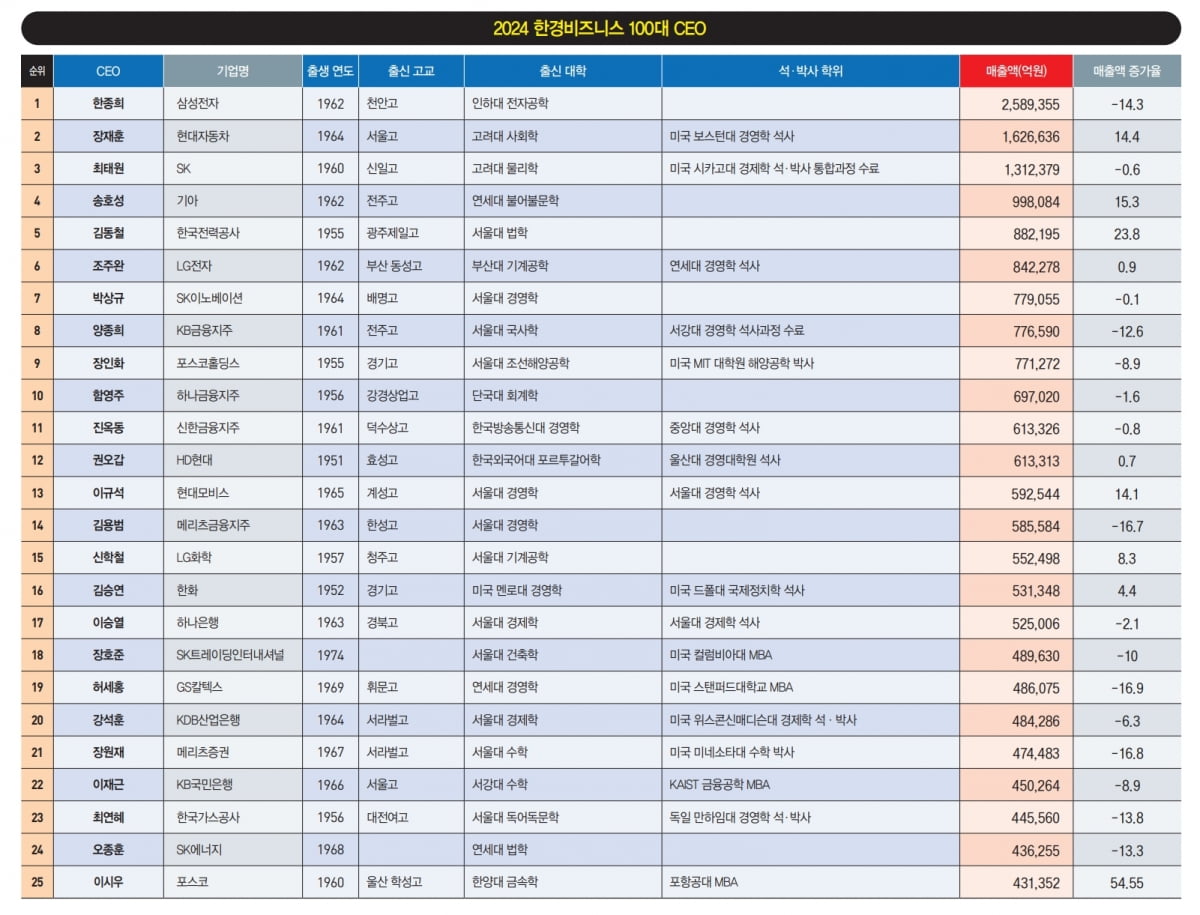 재도약 나서는 100명의 CEO…한종희 삼성전자 부회장 1위[2024 100대 CEO]