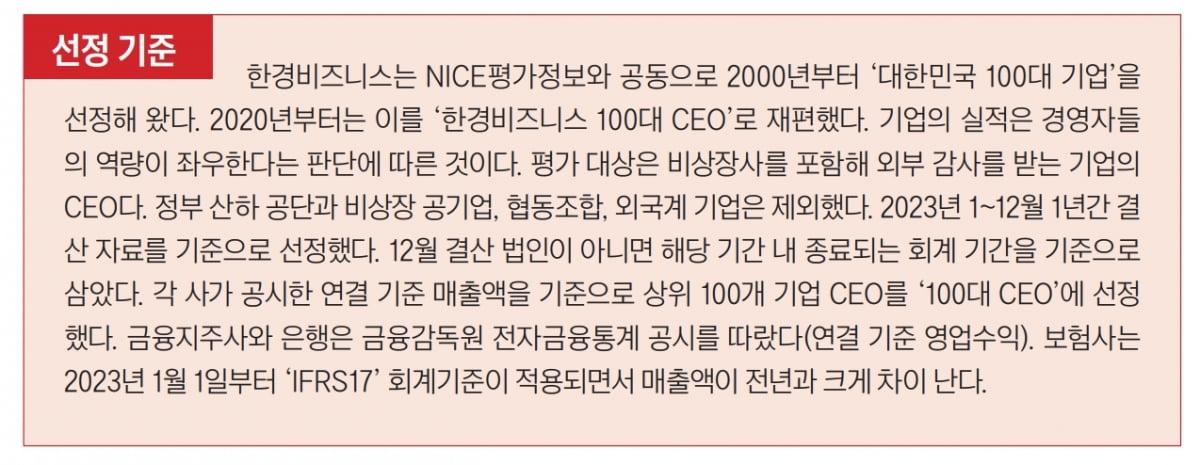 재도약 나서는 100명의 CEO…한종희 삼성전자 부회장 1위[2024 100대 CEO]