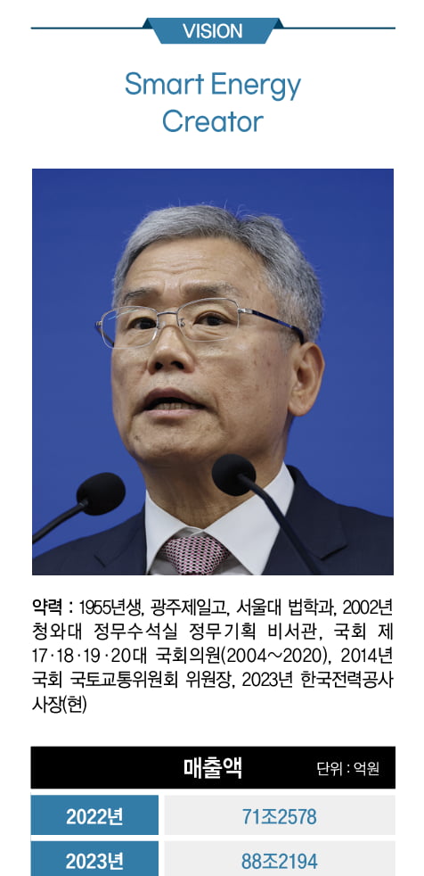 김동철 한국전력공사 사장, 첫 정치인 출신 CEO, '제2 창사' 각오로 체질개선 총력[2024 100대CEO] 