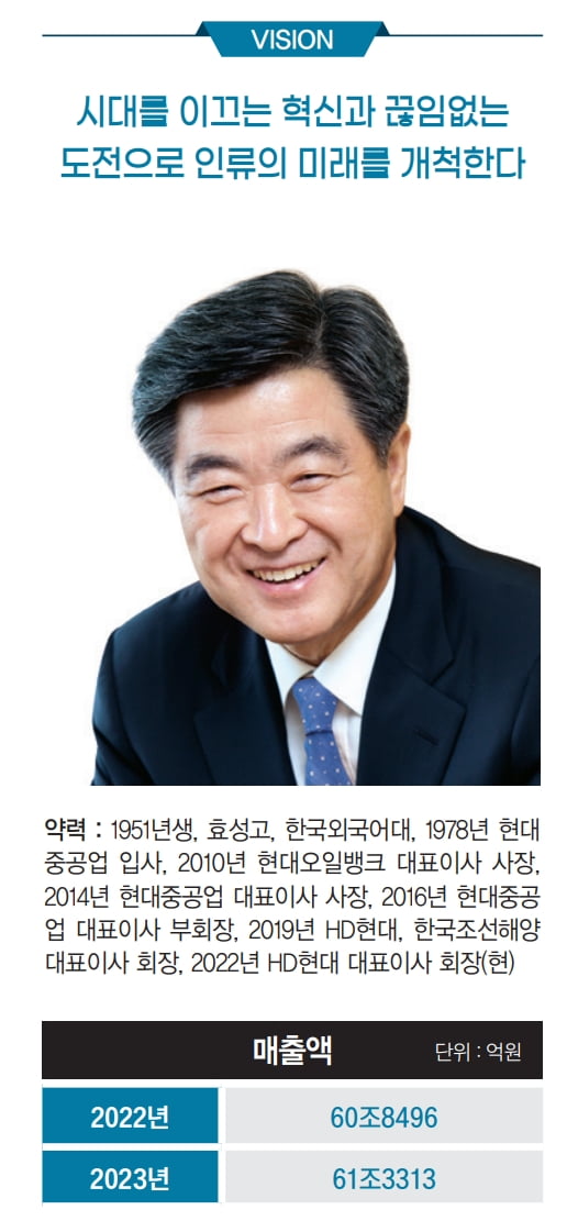 권오갑 HD현대 회장 '언행일치' 리더십으로 그룹 재계 순위 6위 올라[2024 100대CEO]