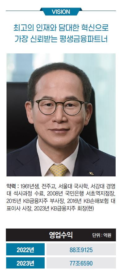 양종희 KB금융지주 회장, ‘밸류업 1호’ 넘버원 금융 플랫폼으로[2024 100대 CEO]